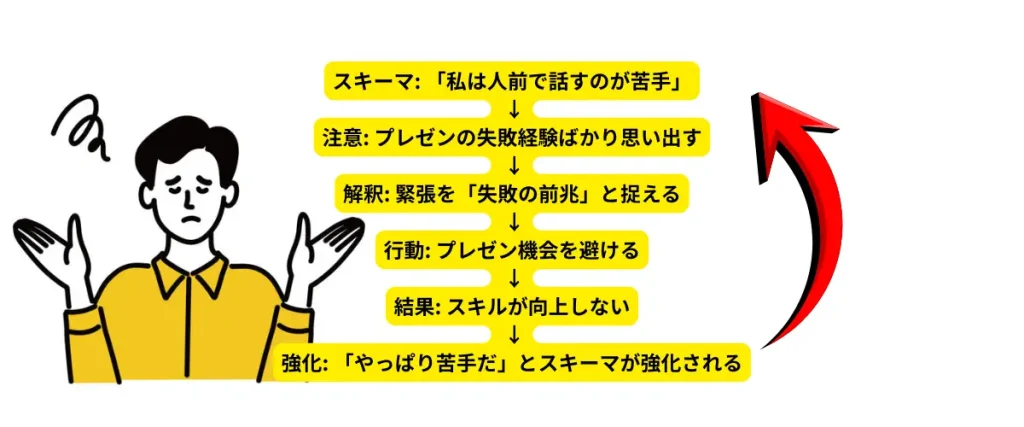 スキーマ: 「私は人前で話すのが苦手」
    ↓
注意: プレゼンの失敗経験ばかり思い出す
    ↓
解釈: 緊張を「失敗の前兆」と捉える
    ↓
行動: プレゼン機会を避ける
    ↓
結果: スキルが向上しない
    ↓
強化: 「やっぱり苦手だ」とスキーマが強化される
