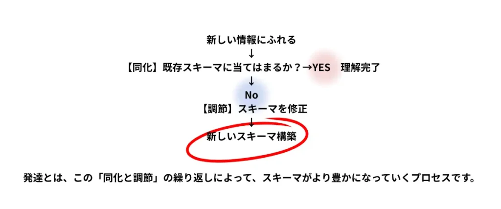 新しいスキーマのつくられかた