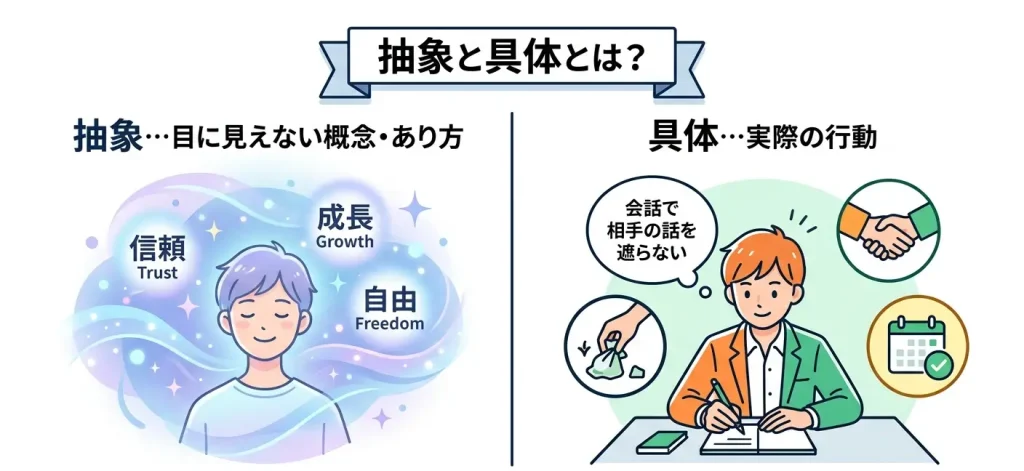 抽象と具体を説明するイラストが左右に分かれて描かれている