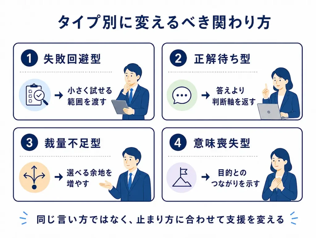 4タイプの部下それぞれに対して、小さく試せる範囲を渡す、判断軸を返す、選べる余地を増やす、目的とのつながりを示すなど、支援の変え方を整理したマップ図。