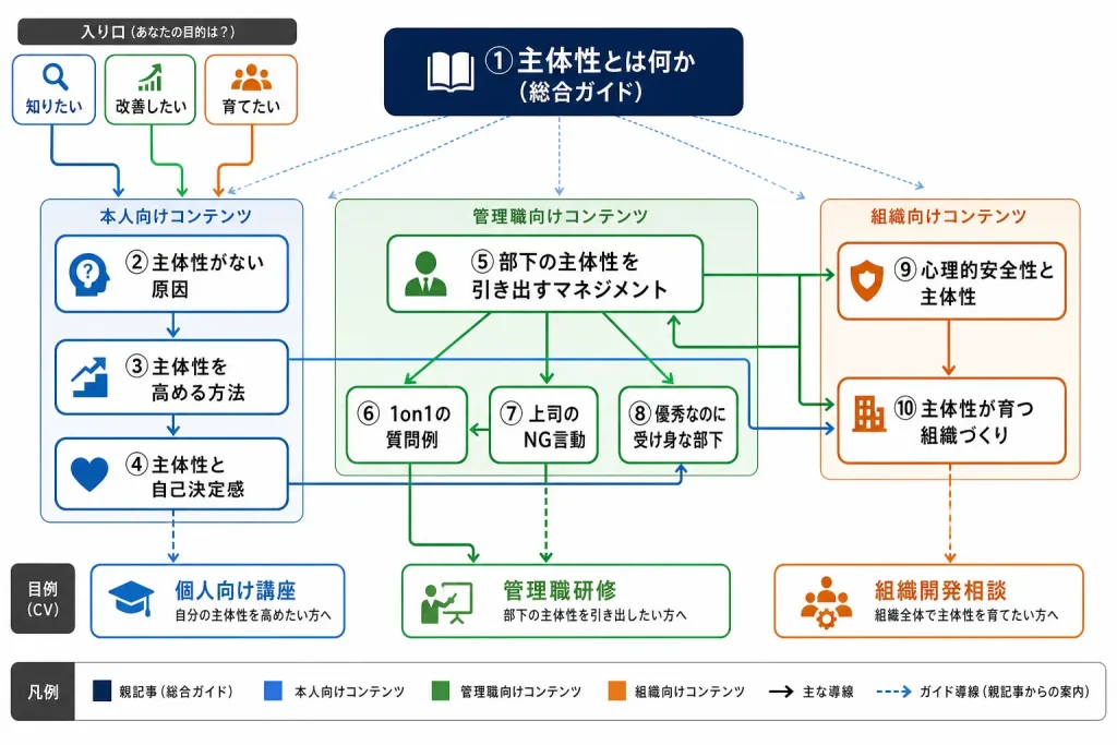主体性の全体図