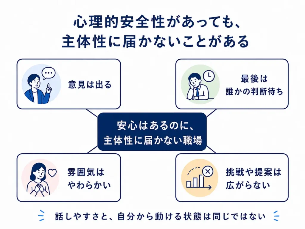 中央に「安心はあるのに、主体性に届かない職場」を置き、その周囲に「意見は出る」「最後は誰かの判断待ち」「雰囲気はやわらかい」「挑戦や提案は広がらない」を配置した導入整理図。