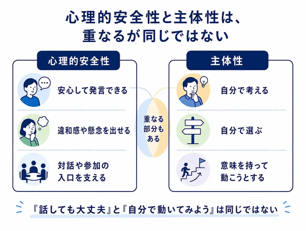 左に「心理的安全性」、右に「主体性」を並べ、安心して発言できる状態と、自分で考え選び動こうとする状態の違いを比較した図。