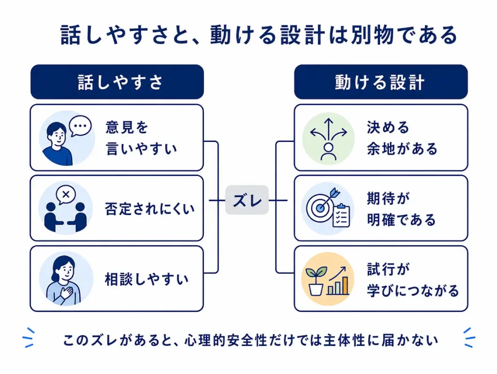 左に「話しやすさ」、右に「動ける設計」を置き、その間のズレによって心理的安全性だけでは主体性に届かないことを示した構造図。
