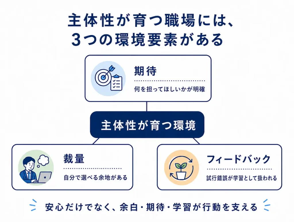 中央に「主体性が育つ環境」を置き、「裁量」「期待」「フィードバック」の3要素を三角形状に配置し、安心だけでなく余白・期待・学習が必要だと示した整理図。
5枚目