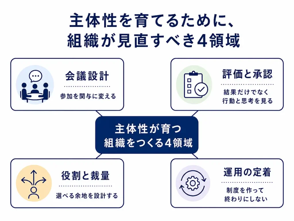 中央に「主体性が育つ組織をつくる4領域」を置き、「会議設計」「評価と承認」「役割と裁量」「運用の定着」を周囲に配置した全体マップ図。