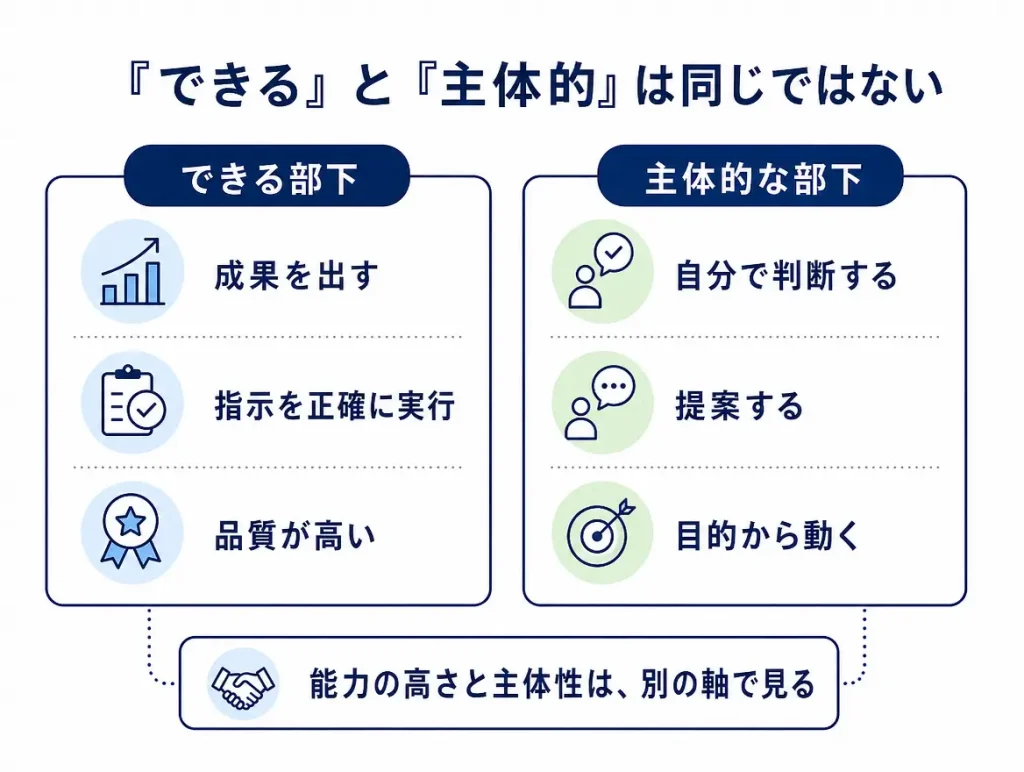 左に「できる部下」、右に「主体的な部下」を並べ、成果を出す・指示を正確に実行することと、自分で判断し提案することの違いを比較した図。
