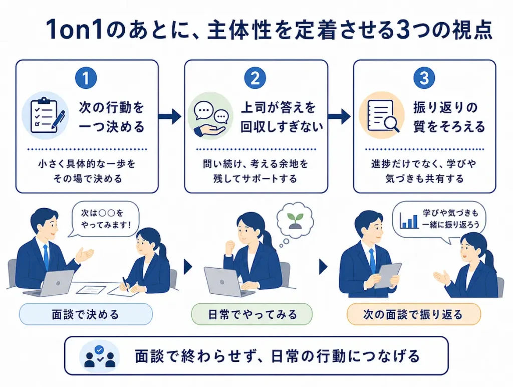 面談後のフォローで主体性を定着させる3ステップ図。「次の行動を一つ決める」「上司が答えを回収しすぎない」「振り返りの質をそろえる」を示す。