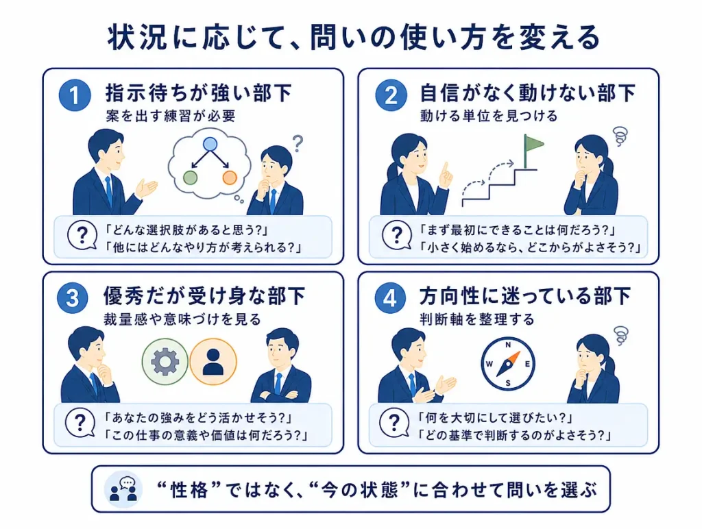 状況別に使う補助テンプレートの4タイプ図。「指示待ちが強い部下」「自信がなく動けない部下」「優秀だが受け身な部下」「方向性に迷っている部下」を整理。