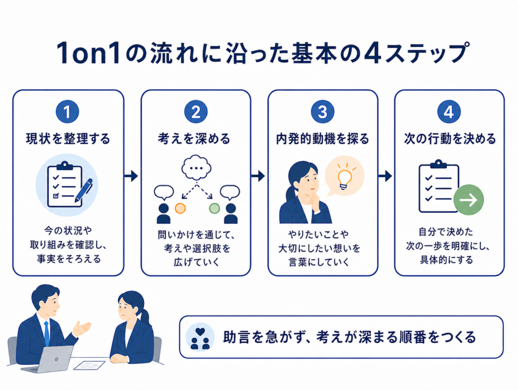 1on1の流れに沿った基本の4ステップ図