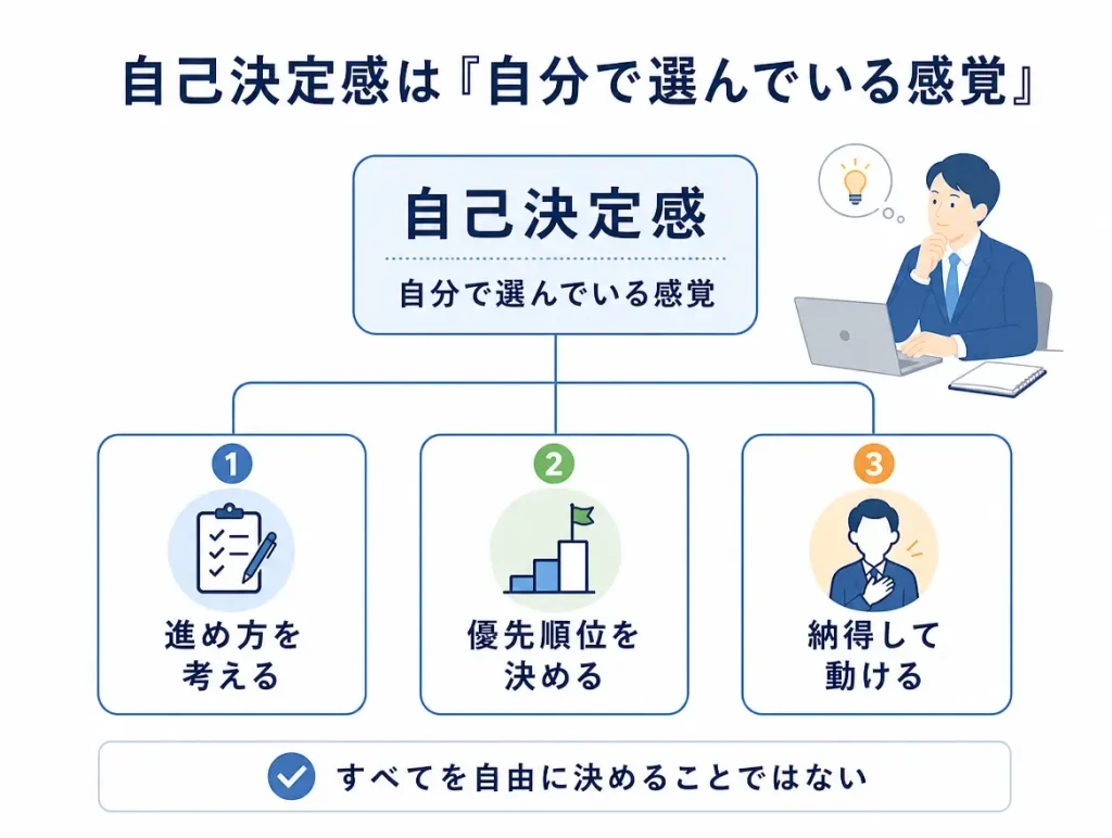 自己決定感
＝自分で選んでいる感覚