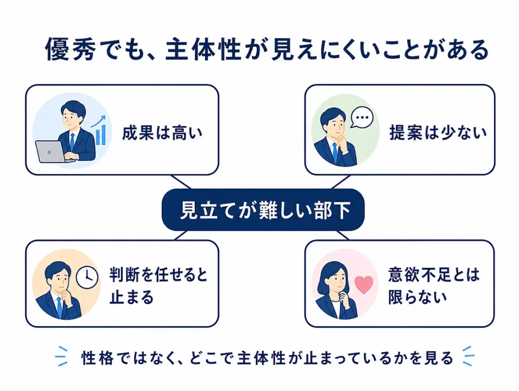 成果は高いが提案は少なく、判断を任せると止まりやすい部下を「見立てが難しい部下」として中央に置き、四つの特徴を線で整理したビジネス図解。