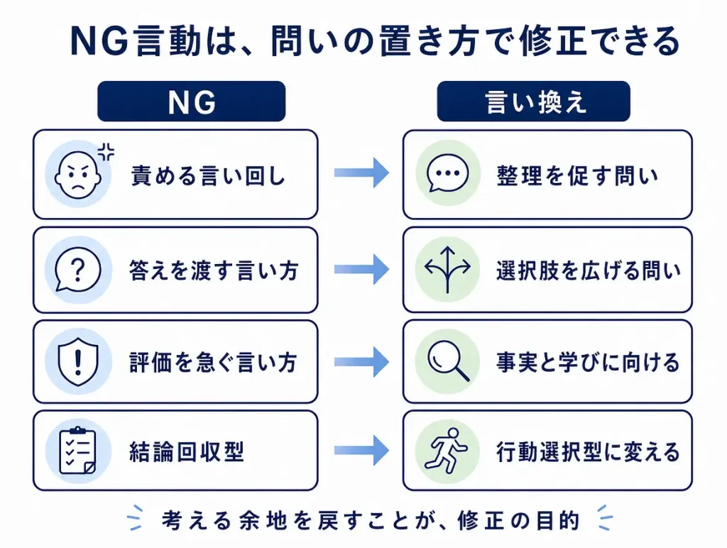 NG言動は問いの置き方で修正