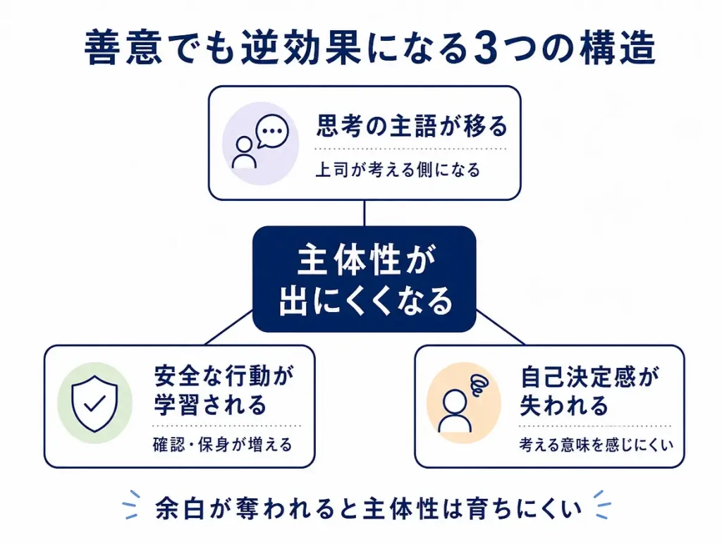善意でも逆効果になる3つの構造図。中央に「主体性が出にくくなる」、周囲に「思考の主語が移る」「安全な行動が学習される」「自己決定感が失われる」を配置。