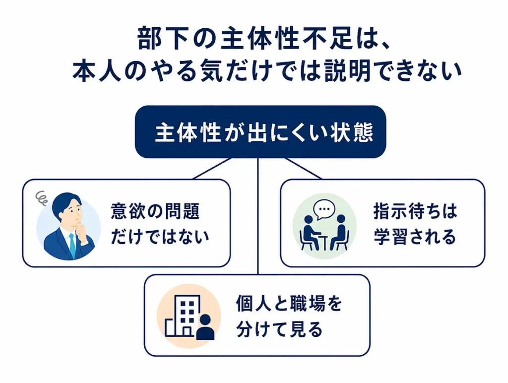 主体性不足を、単なる意欲不足ではなく、構造的に見直すための原因整理図