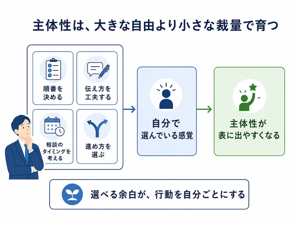 主体性は大きな自由ではなく、小さな選択で育つ
という誤解修正がテーマ
