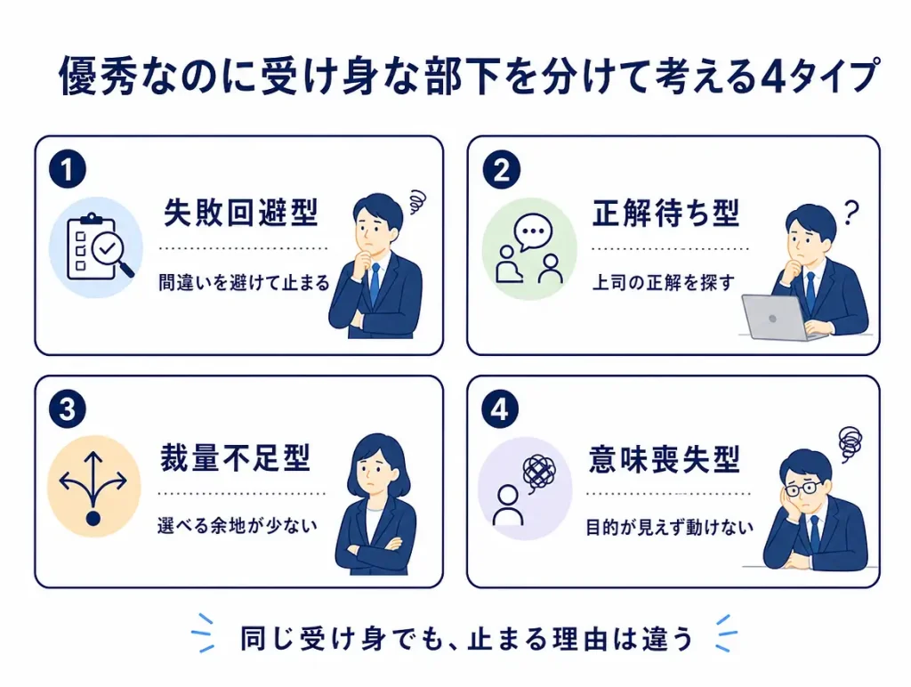 失敗回避型、正解待ち型、裁量不足型、意味喪失型の4タイプを2×2のカードで整理し、それぞれが止まりやすい理由を短く示した図解。