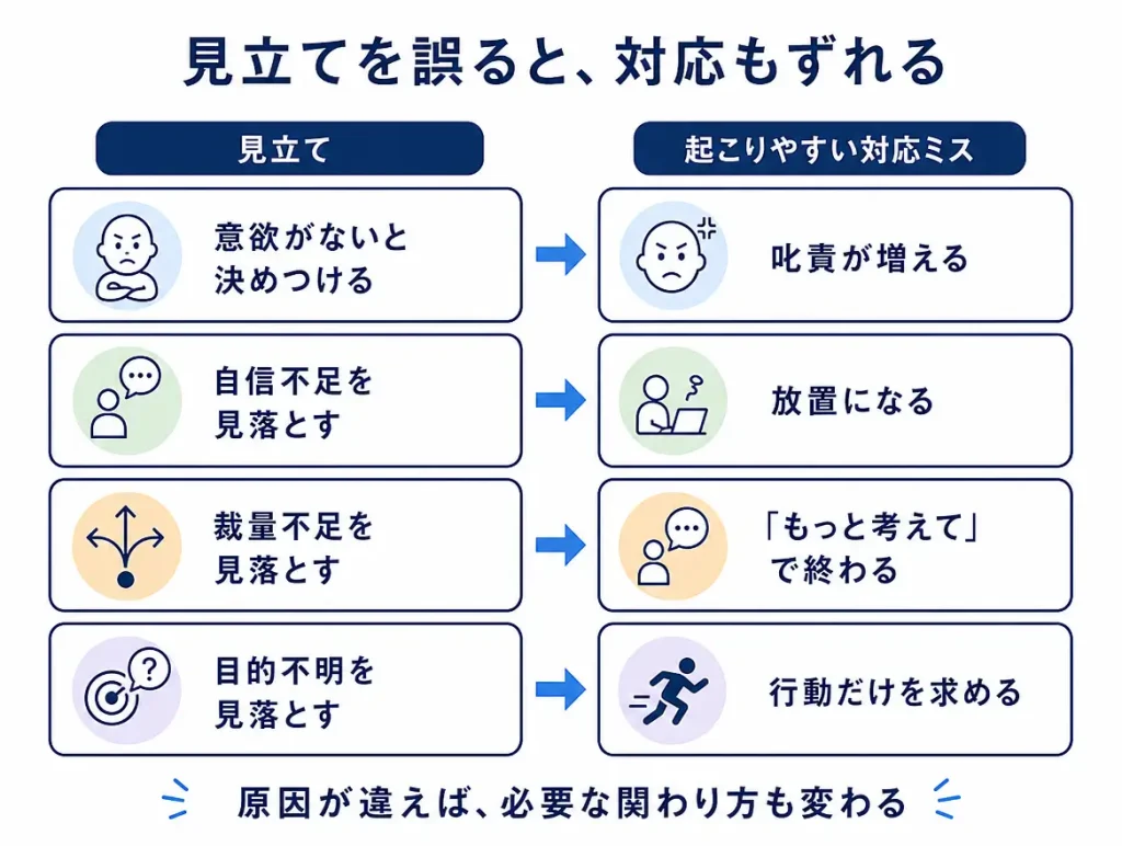 部下の状態の見立てと、そこから起こりやすい対応ミスを左右2列で並べ、原因の取り違えが叱責・放置・丸投げにつながることを示した比較図。