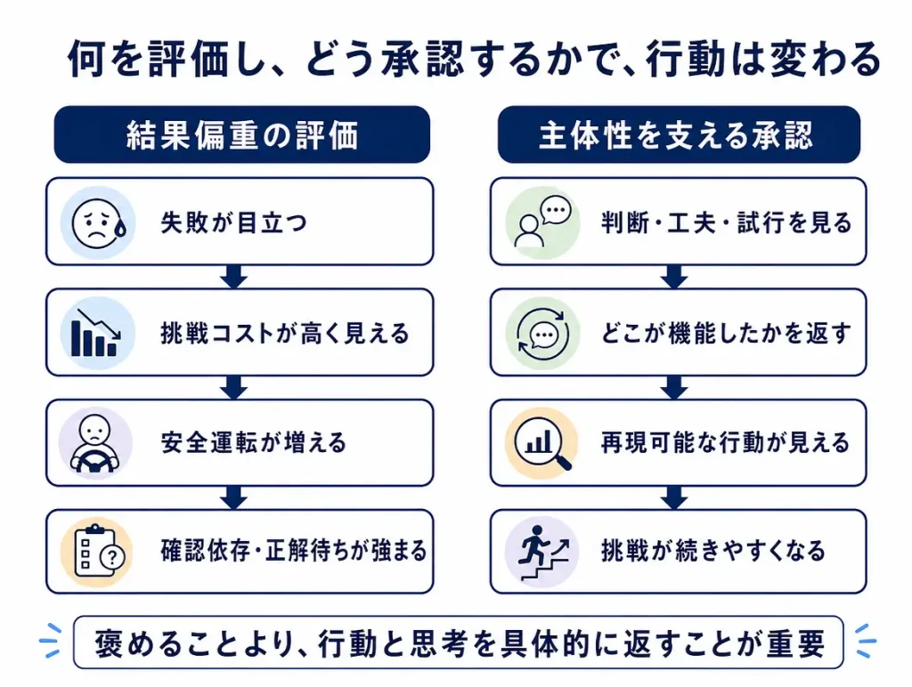 左に「結果偏重の評価」、右に「主体性を支える承認」を置き、失敗回避と安全運転を生む評価と、判断・工夫・試行を具体的に返す承認の違いを示した比較図。