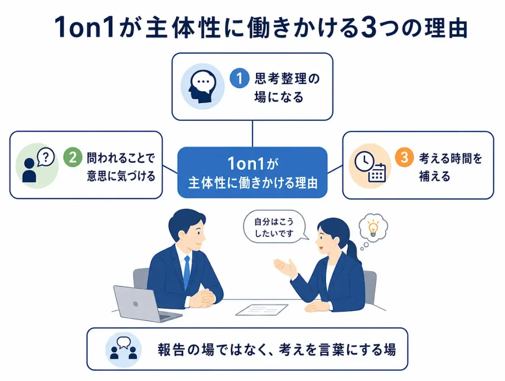 1on1が主体性に働きかける3つの理由を示す整理図