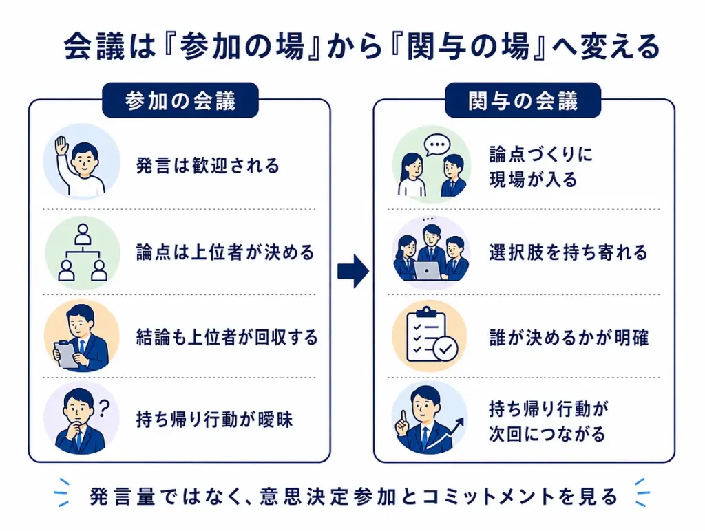 左に「参加の会議」、右に「関与の会議」を並べ、上位者が論点と結論を回収する会議と、現場が選択肢や意思決定に関わる会議の違いを比較した図。