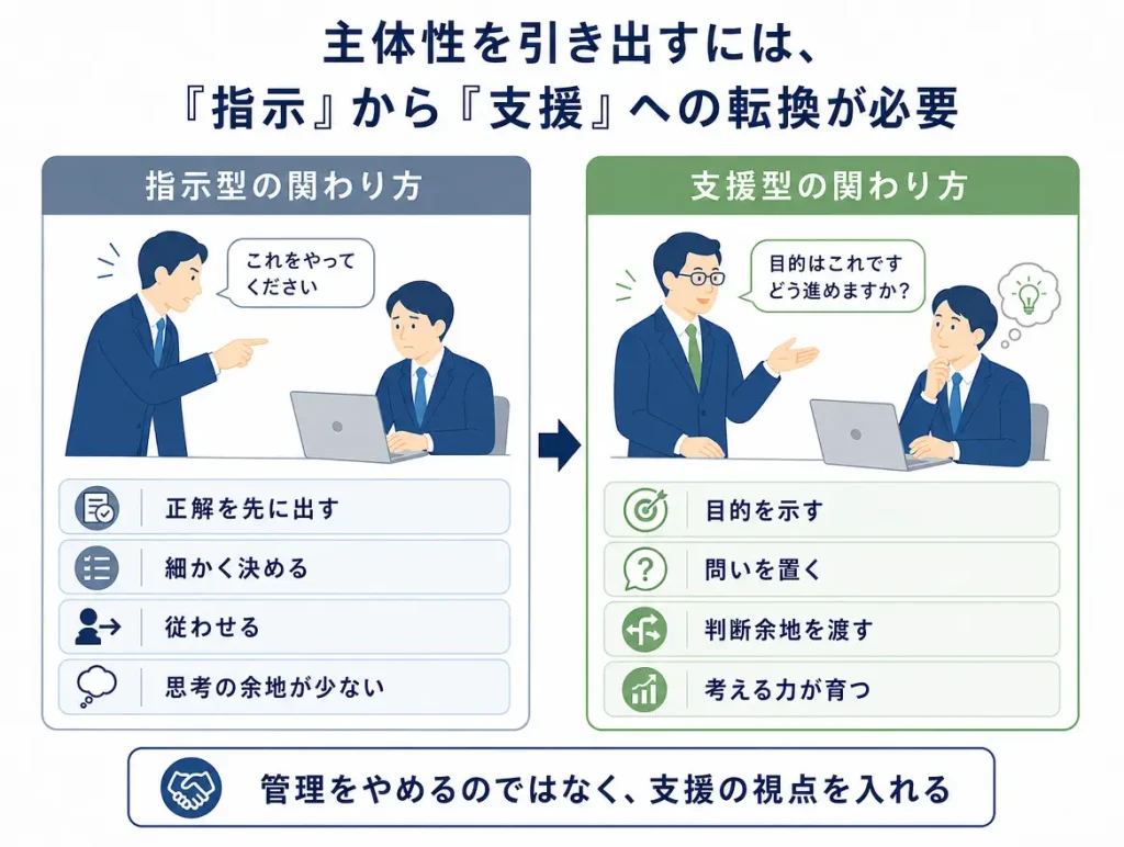 指示型マネジメントと支援型マネジメントの比較図