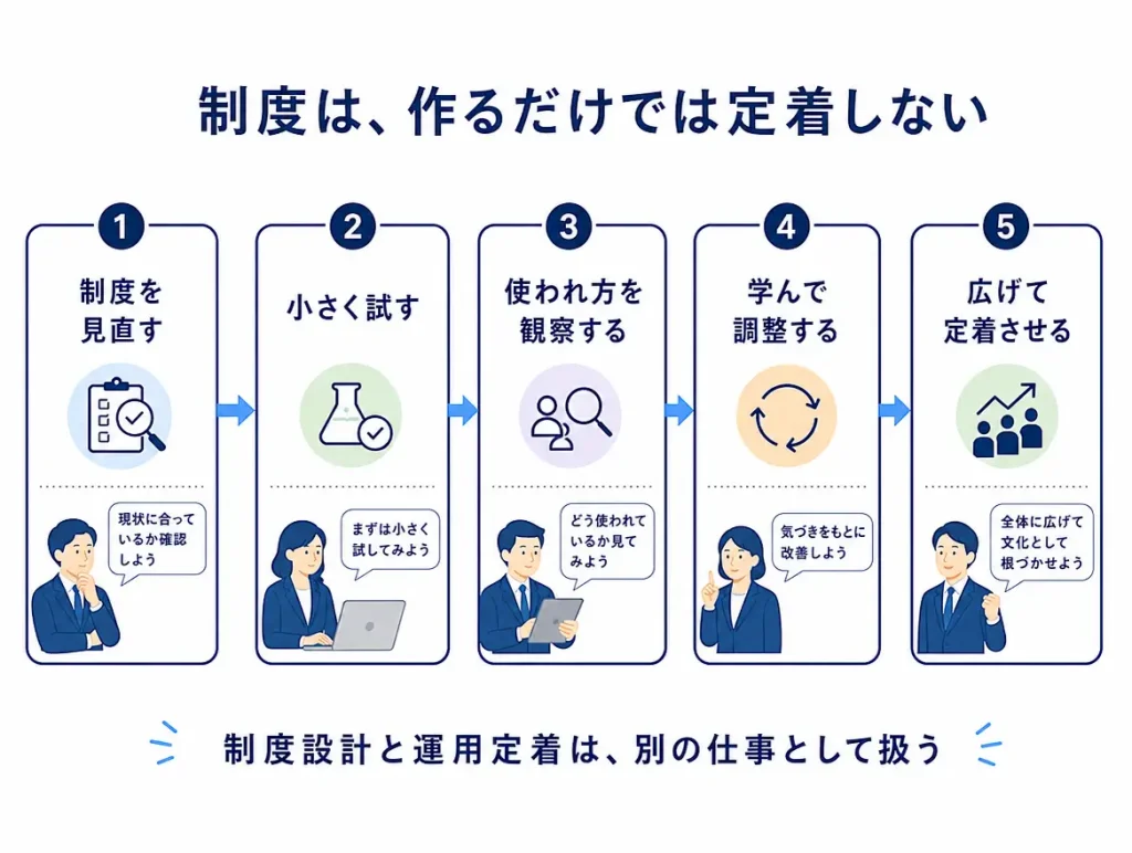 「制度を見直す」「小さく試す」「使われ方を観察する」「学んで調整する」「広げて定着させる」の5段階を横に並べた運用定着のフロー図。