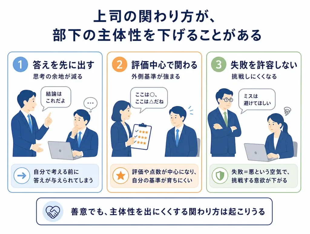上司の関わり方が主体性を下げる3要因を示す3カラム図
