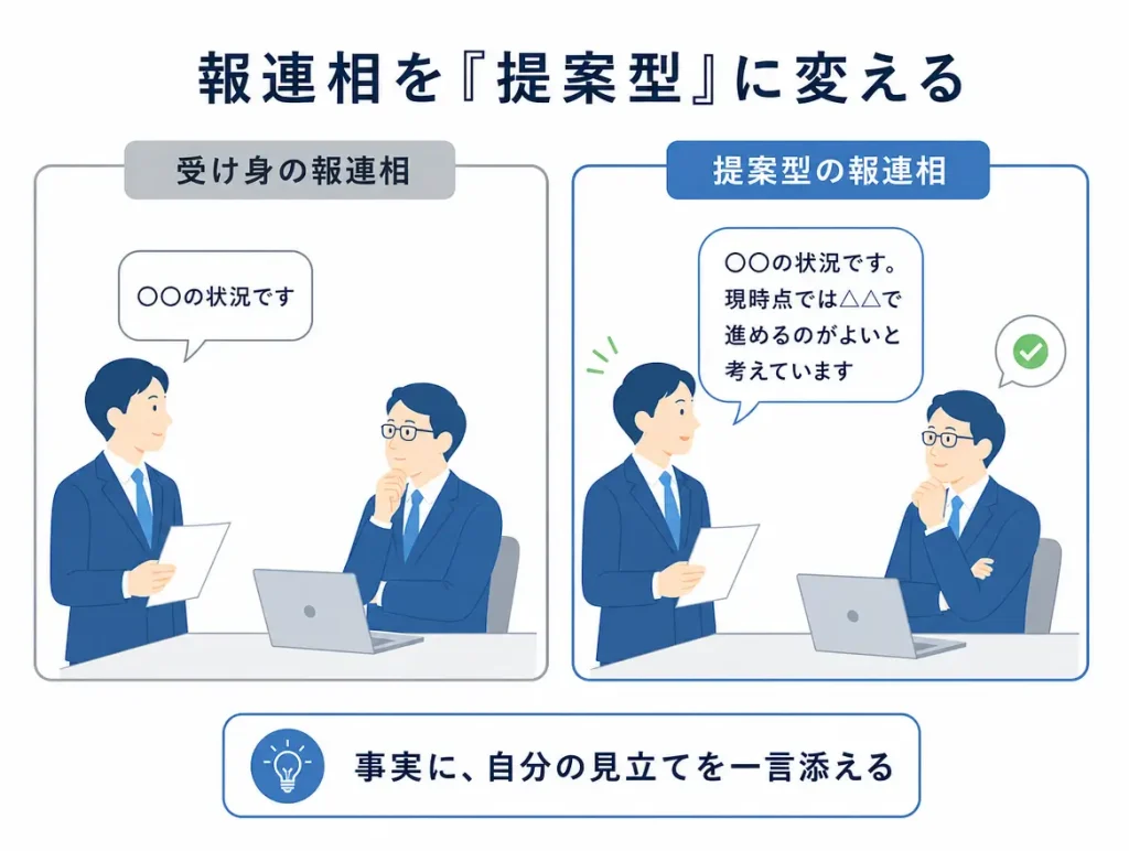 「受け身の報連相」と「提案型の報連相」の違いを示す。左は『〇〇の状況です』、右は『〇〇の状況です。現時点では△△で進めるのがよいと考えています』。