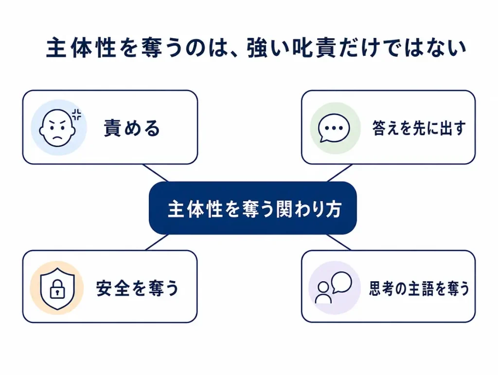 記事全体の前提を示す導入整理図です。
「主体性を奪うのは強い叱責だけではない」という視点を、最初に見せる役割