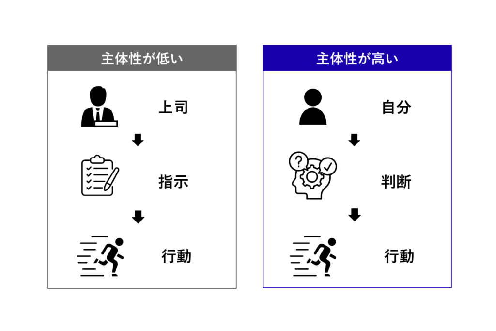 主体性 高い 低い