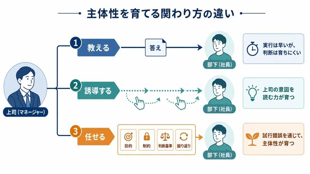上司から部下への関わり方を「教える」「誘導する」「任せる」の3つで比較した図解。教えるは答えを直接渡し実行は早いが判断が育ちにくい。誘導するは上司の意図を読む力が育つ。任せるは目的・制約・判断基準・振り返りを示したうえで試行錯誤を促し、主体性が育つことを示している
