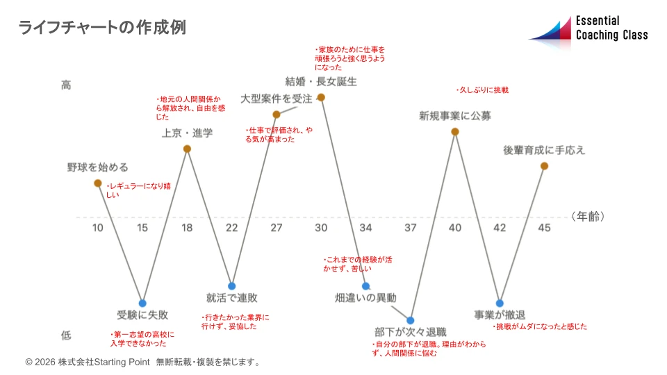 LIFEChartsample